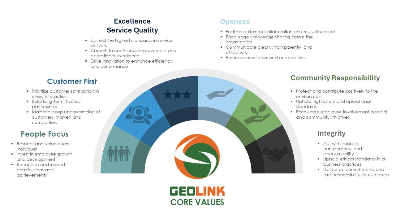 Geolink core values covering excellence, openness, customer focus, people focus, community responsibility and integrity